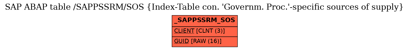 E-R Diagram for table /SAPPSSRM/SOS (Index-Table con. 'Governm. Proc.'-specific sources of supply)
