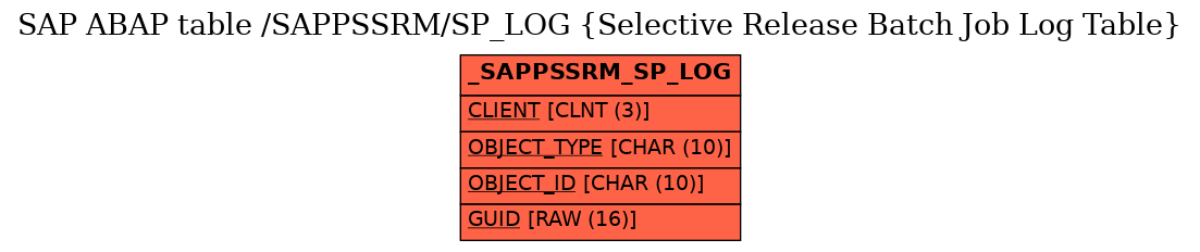 E-R Diagram for table /SAPPSSRM/SP_LOG (Selective Release Batch Job Log Table)