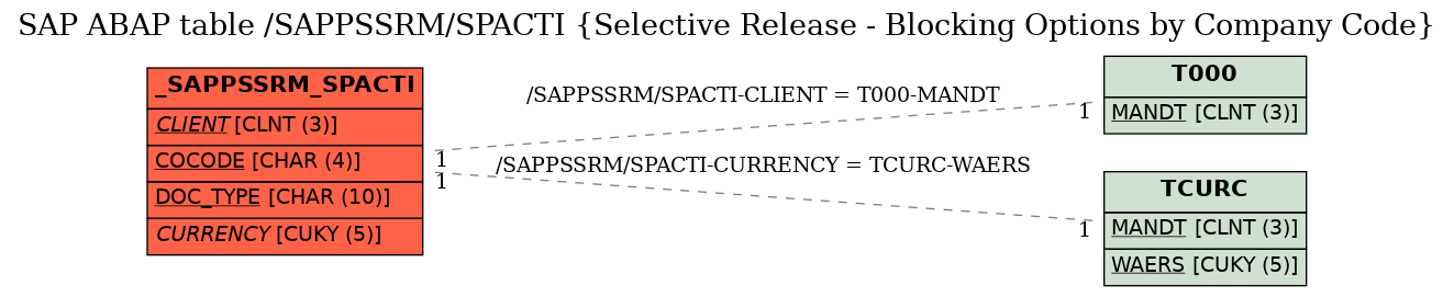 E-R Diagram for table /SAPPSSRM/SPACTI (Selective Release - Blocking Options by Company Code)