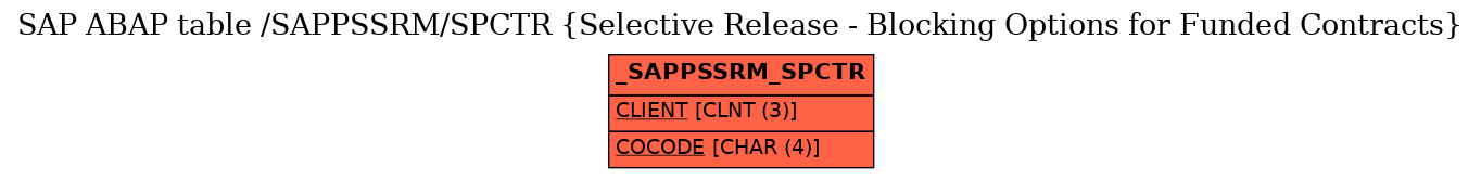 E-R Diagram for table /SAPPSSRM/SPCTR (Selective Release - Blocking Options for Funded Contracts)