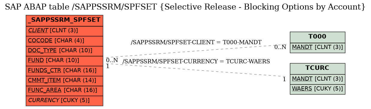 E-R Diagram for table /SAPPSSRM/SPFSET (Selective Release - Blocking Options by Account)