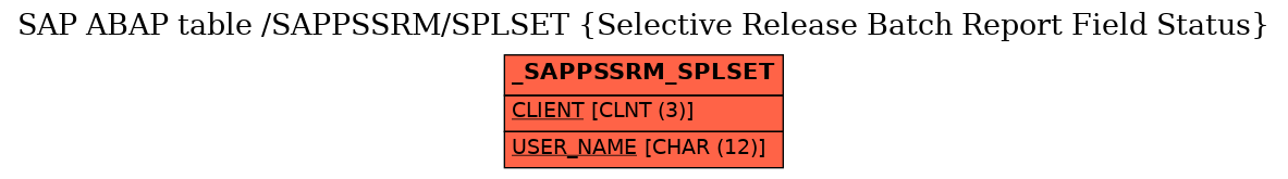 E-R Diagram for table /SAPPSSRM/SPLSET (Selective Release Batch Report Field Status)