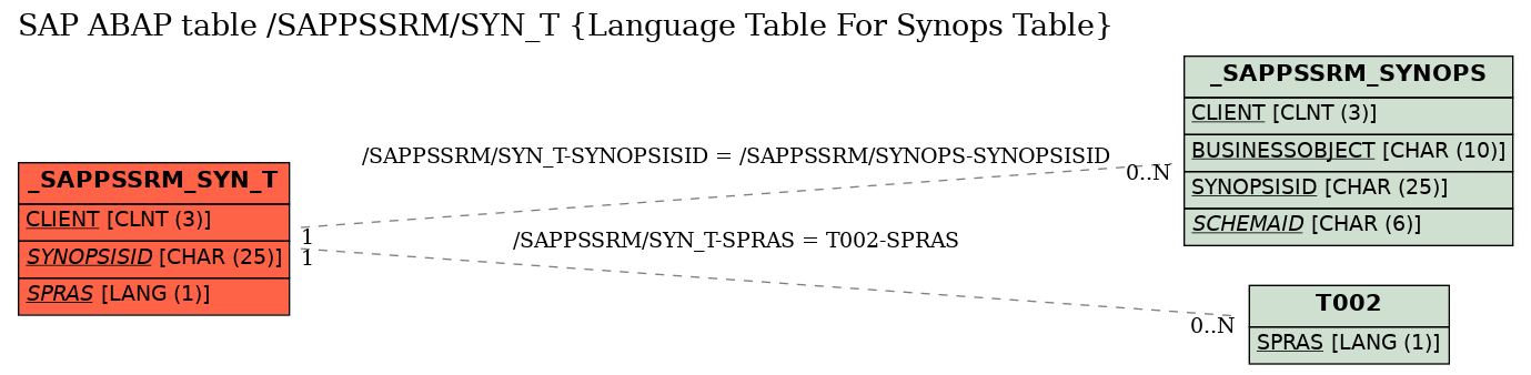 E-R Diagram for table /SAPPSSRM/SYN_T (Language Table For Synops Table)