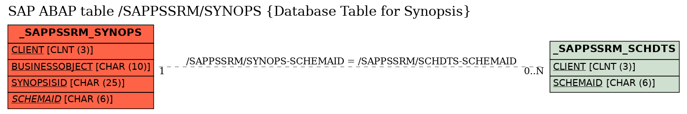 E-R Diagram for table /SAPPSSRM/SYNOPS (Database Table for Synopsis)