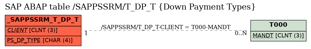 E-R Diagram for table /SAPPSSRM/T_DP_T (Down Payment Types)