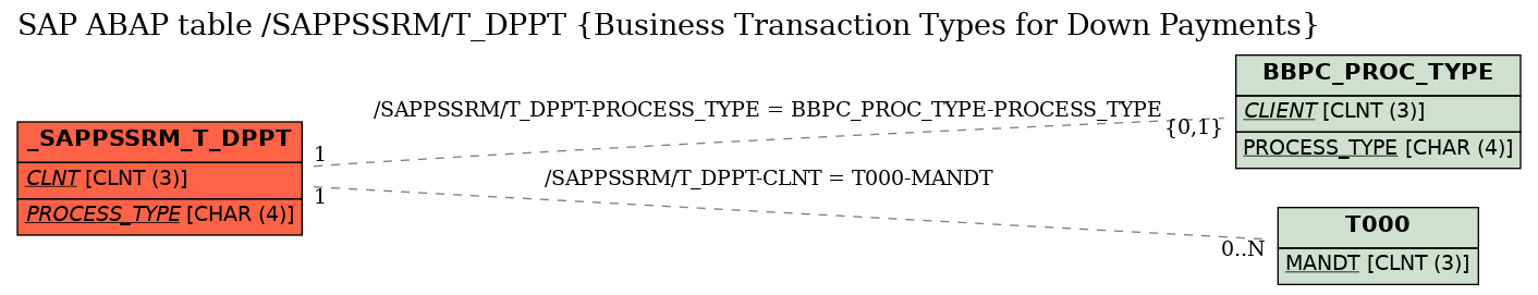 E-R Diagram for table /SAPPSSRM/T_DPPT (Business Transaction Types for Down Payments)