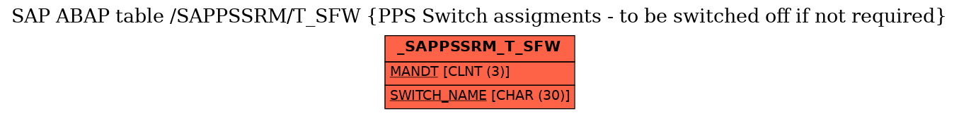 E-R Diagram for table /SAPPSSRM/T_SFW (PPS Switch assigments - to be switched off if not required)