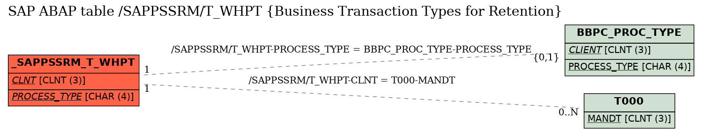 E-R Diagram for table /SAPPSSRM/T_WHPT (Business Transaction Types for Retention)