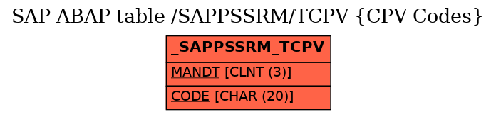 E-R Diagram for table /SAPPSSRM/TCPV (CPV Codes)