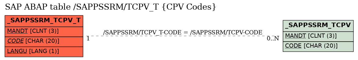 E-R Diagram for table /SAPPSSRM/TCPV_T (CPV Codes)
