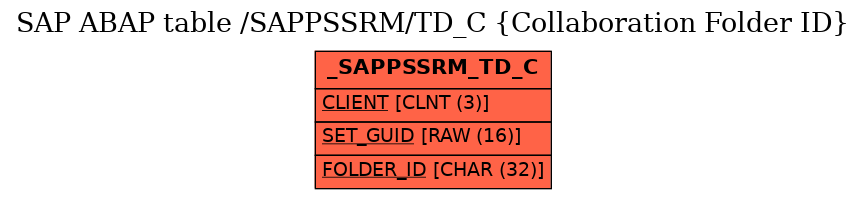 E-R Diagram for table /SAPPSSRM/TD_C (Collaboration Folder ID)