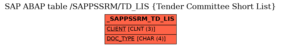 E-R Diagram for table /SAPPSSRM/TD_LIS (Tender Committee Short List)