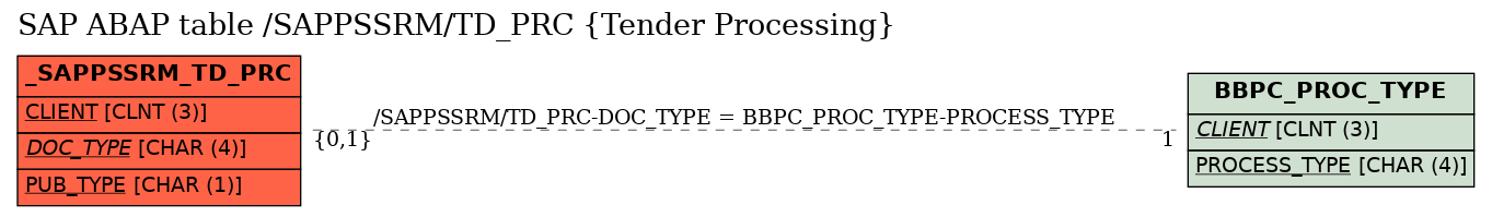 E-R Diagram for table /SAPPSSRM/TD_PRC (Tender Processing)