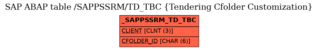 E-R Diagram for table /SAPPSSRM/TD_TBC (Tendering Cfolder Customization)
