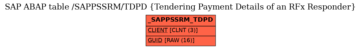 E-R Diagram for table /SAPPSSRM/TDPD (Tendering Payment Details of an RFx Responder)