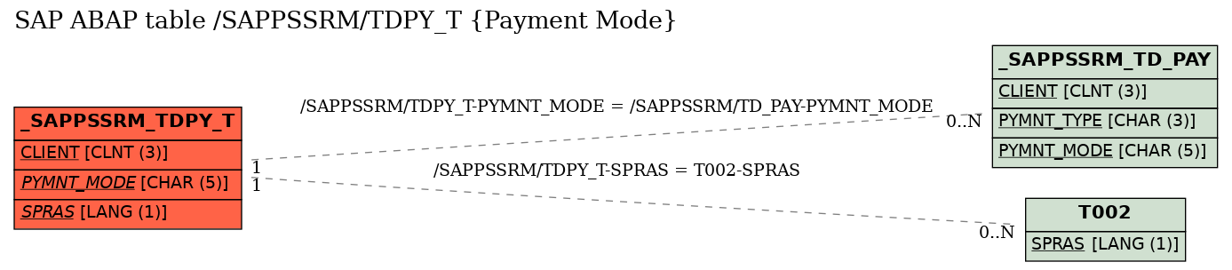 E-R Diagram for table /SAPPSSRM/TDPY_T (Payment Mode)