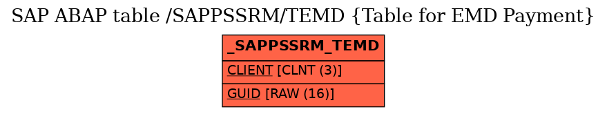 E-R Diagram for table /SAPPSSRM/TEMD (Table for EMD Payment)