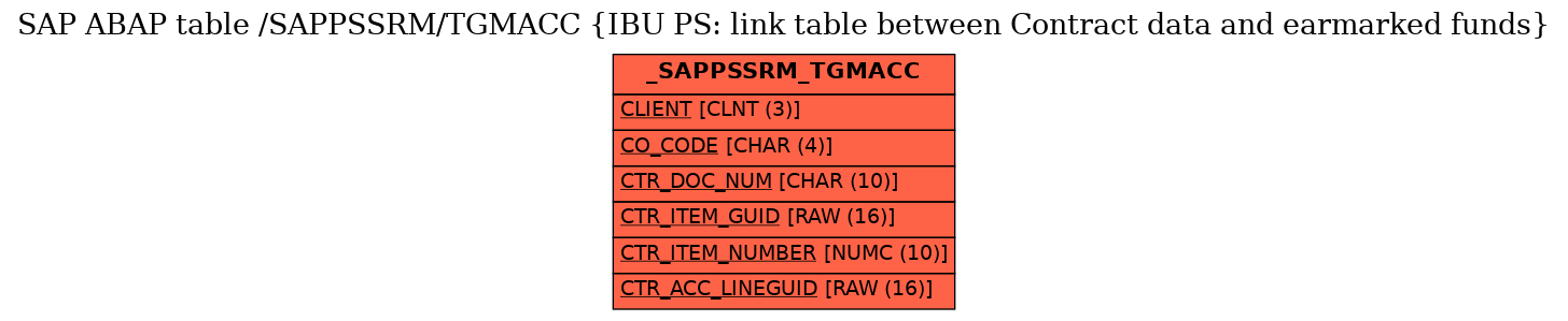 E-R Diagram for table /SAPPSSRM/TGMACC (IBU PS: link table between Contract data and earmarked funds)