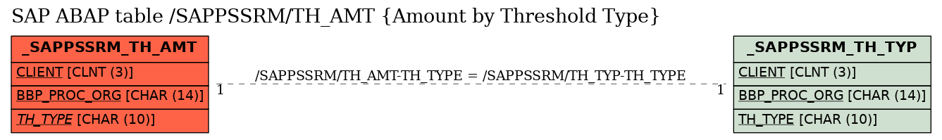 E-R Diagram for table /SAPPSSRM/TH_AMT (Amount by Threshold Type)