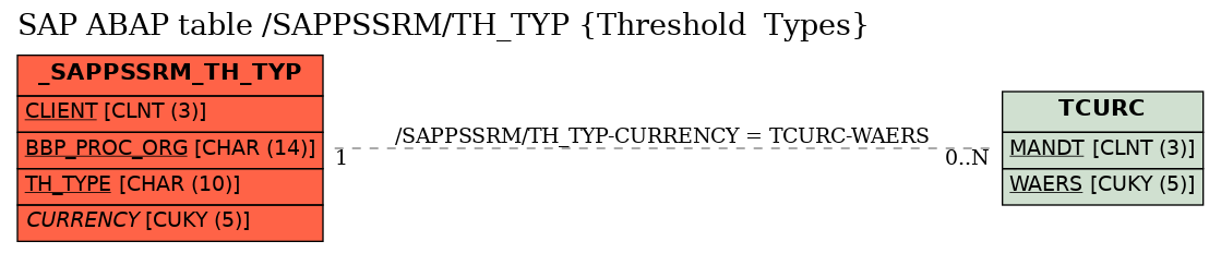 E-R Diagram for table /SAPPSSRM/TH_TYP (Threshold  Types)