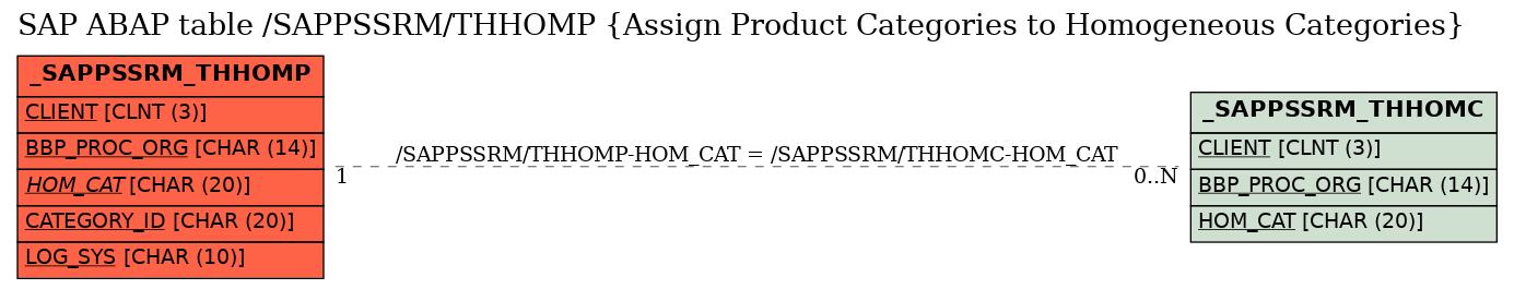 E-R Diagram for table /SAPPSSRM/THHOMP (Assign Product Categories to Homogeneous Categories)