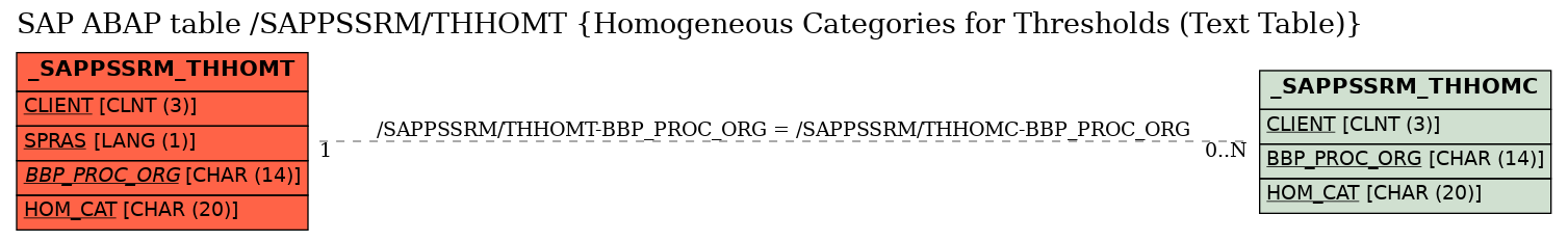 E-R Diagram for table /SAPPSSRM/THHOMT (Homogeneous Categories for Thresholds (Text Table))