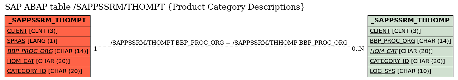 E-R Diagram for table /SAPPSSRM/THOMPT (Product Category Descriptions)