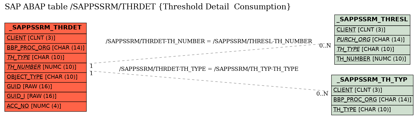 E-R Diagram for table /SAPPSSRM/THRDET (Threshold Detail  Consumption)