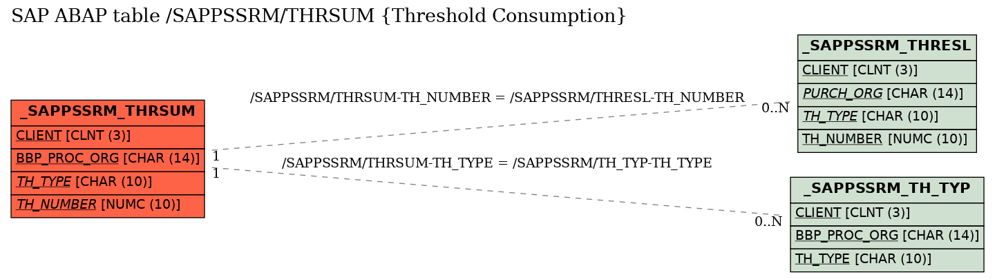 E-R Diagram for table /SAPPSSRM/THRSUM (Threshold Consumption)