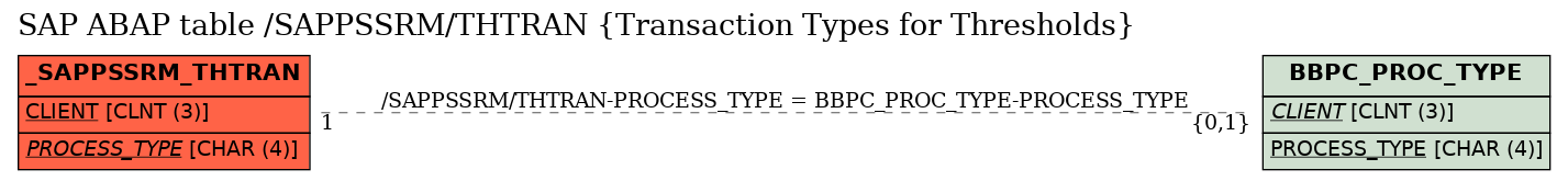 E-R Diagram for table /SAPPSSRM/THTRAN (Transaction Types for Thresholds)