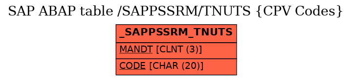 E-R Diagram for table /SAPPSSRM/TNUTS (CPV Codes)