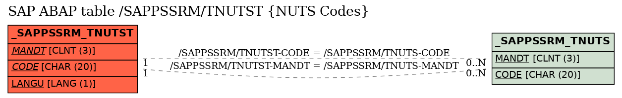 E-R Diagram for table /SAPPSSRM/TNUTST (NUTS Codes)
