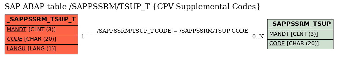 E-R Diagram for table /SAPPSSRM/TSUP_T (CPV Supplemental Codes)