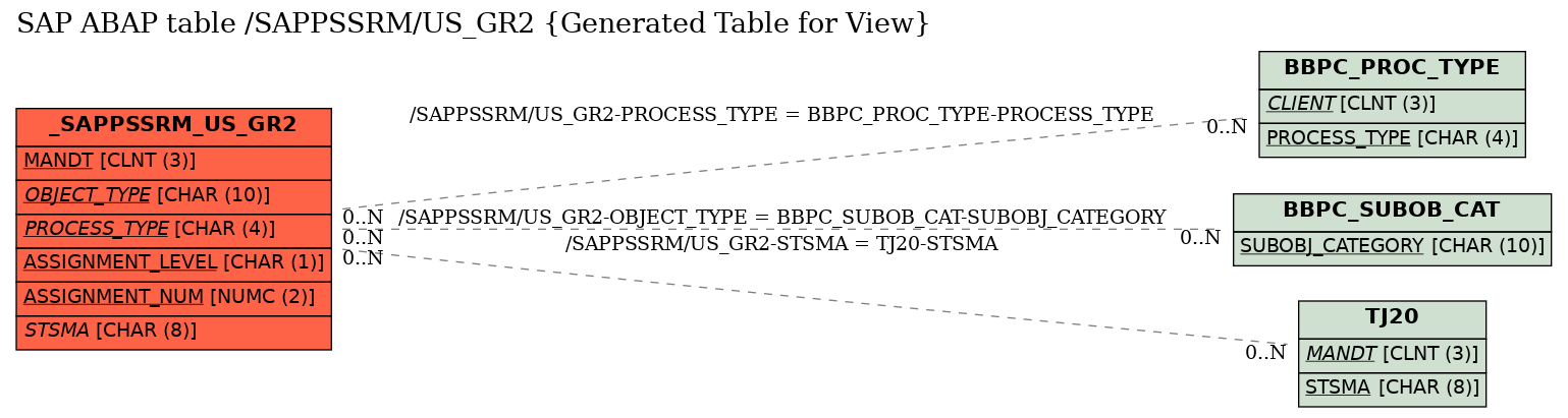 E-R Diagram for table /SAPPSSRM/US_GR2 (Generated Table for View)