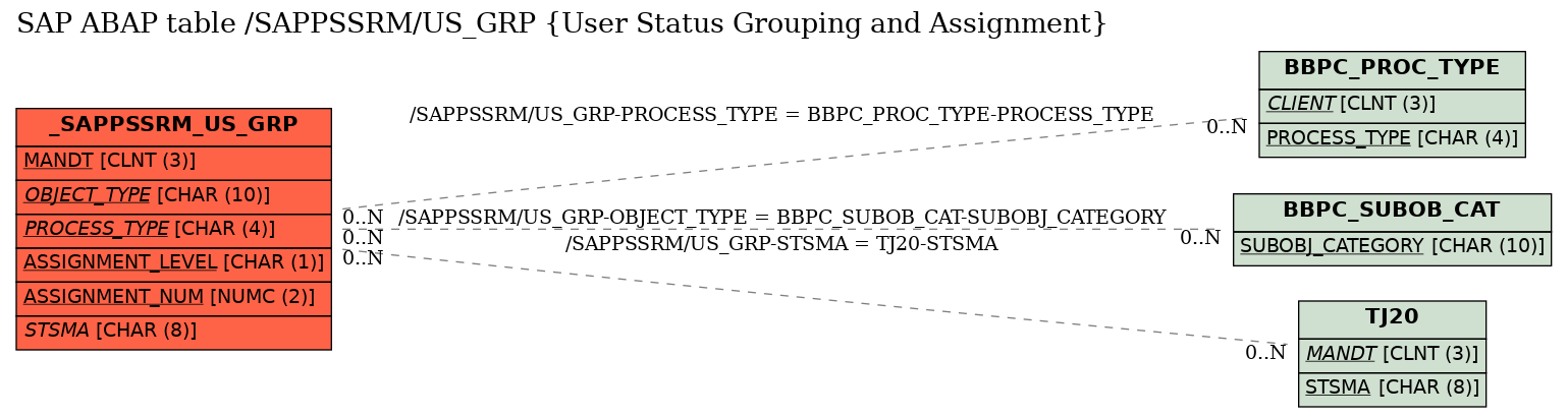 E-R Diagram for table /SAPPSSRM/US_GRP (User Status Grouping and Assignment)