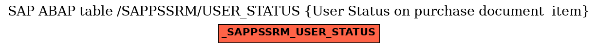 E-R Diagram for table /SAPPSSRM/USER_STATUS (User Status on purchase document  item)