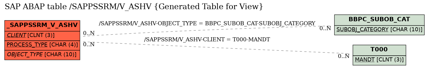 E-R Diagram for table /SAPPSSRM/V_ASHV (Generated Table for View)