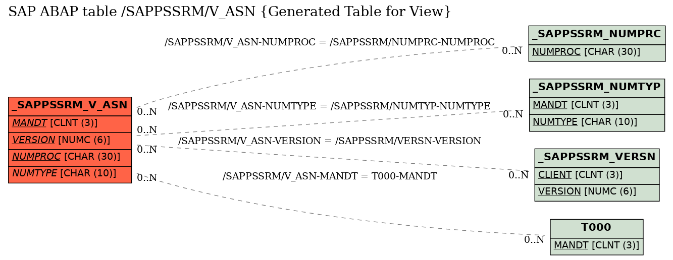 E-R Diagram for table /SAPPSSRM/V_ASN (Generated Table for View)