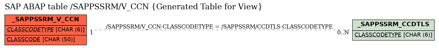 E-R Diagram for table /SAPPSSRM/V_CCN (Generated Table for View)