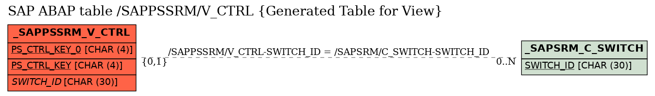 E-R Diagram for table /SAPPSSRM/V_CTRL (Generated Table for View)