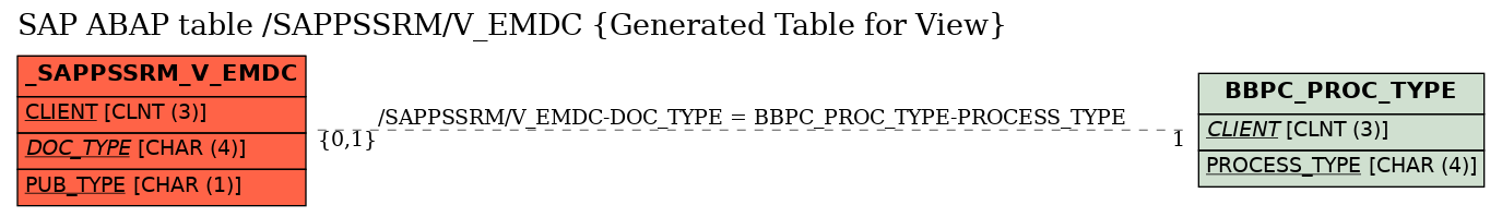 E-R Diagram for table /SAPPSSRM/V_EMDC (Generated Table for View)