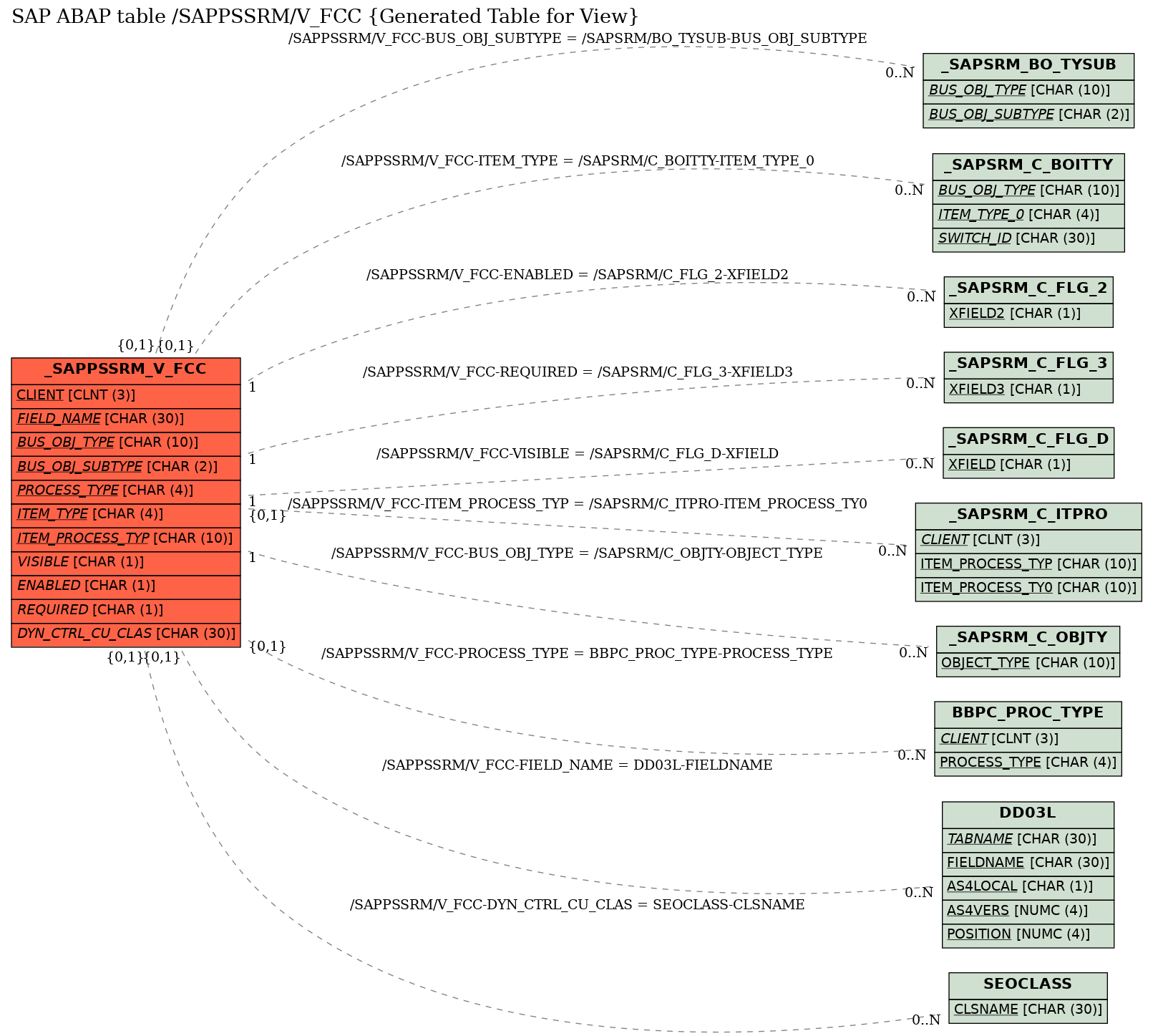 E-R Diagram for table /SAPPSSRM/V_FCC (Generated Table for View)