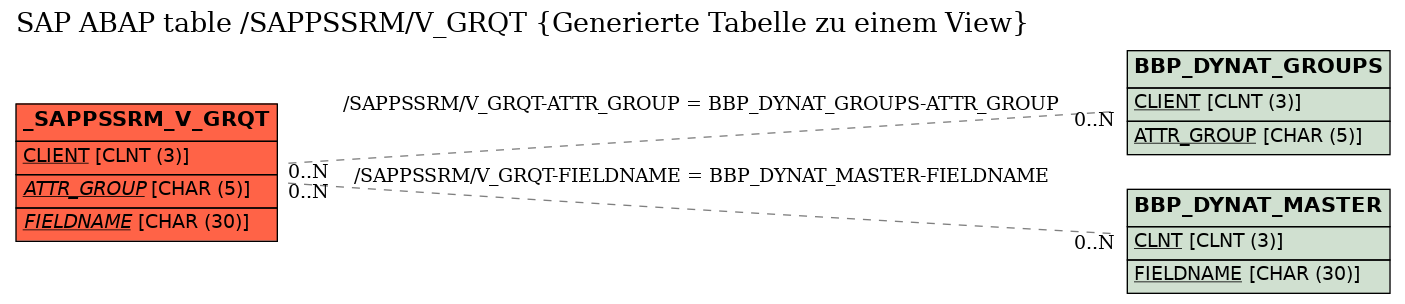 E-R Diagram for table /SAPPSSRM/V_GRQT (Generierte Tabelle zu einem View)