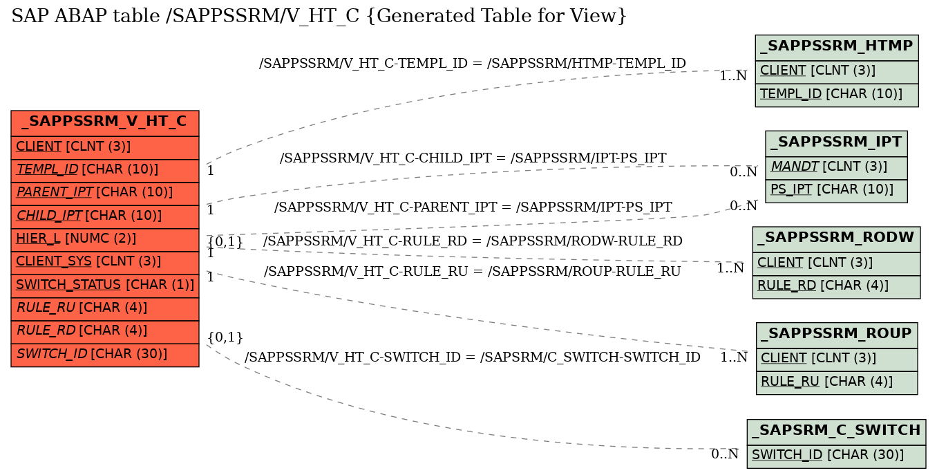 E-R Diagram for table /SAPPSSRM/V_HT_C (Generated Table for View)