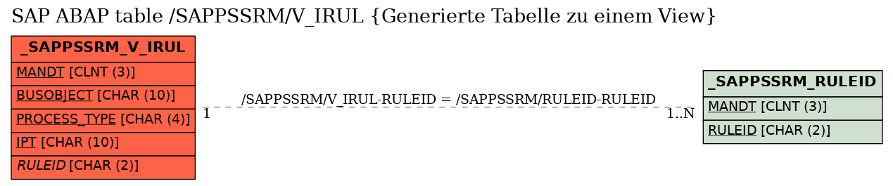 E-R Diagram for table /SAPPSSRM/V_IRUL (Generierte Tabelle zu einem View)