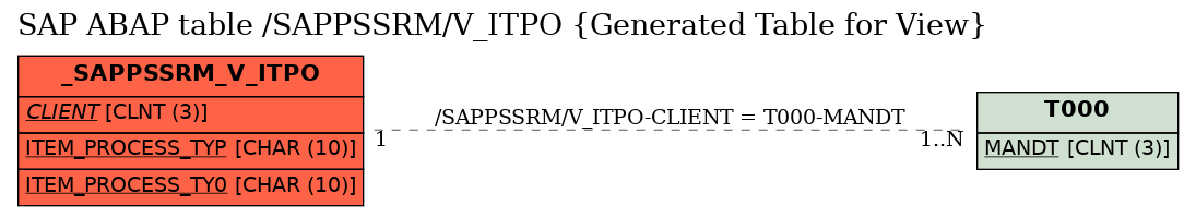 E-R Diagram for table /SAPPSSRM/V_ITPO (Generated Table for View)