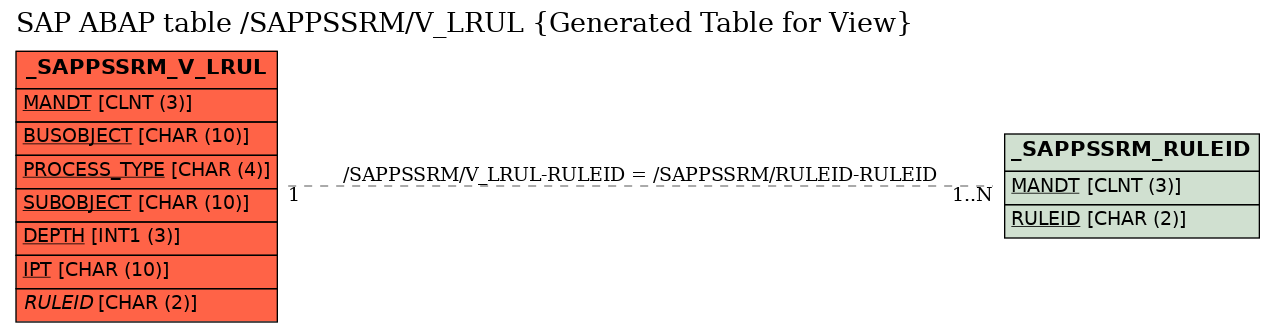 E-R Diagram for table /SAPPSSRM/V_LRUL (Generated Table for View)