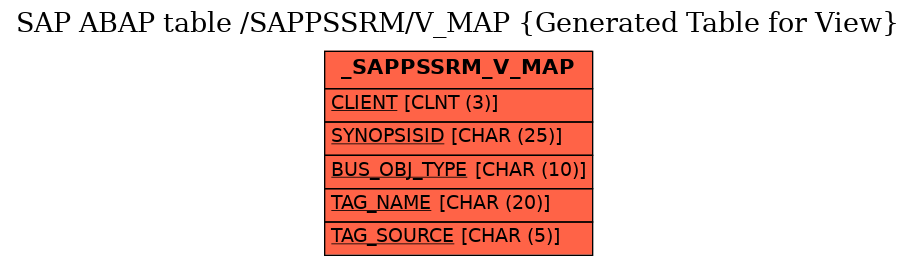 E-R Diagram for table /SAPPSSRM/V_MAP (Generated Table for View)