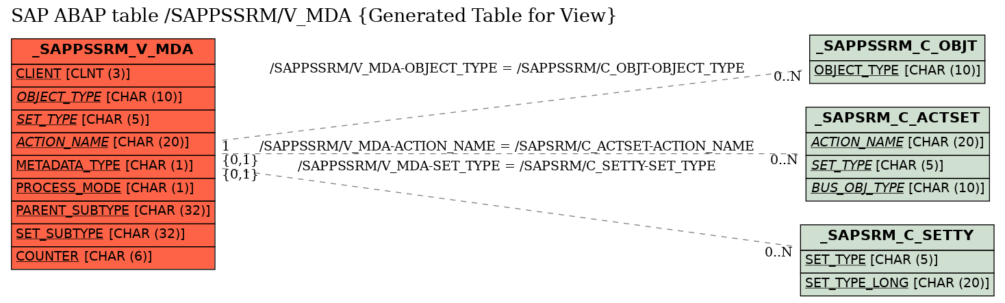 E-R Diagram for table /SAPPSSRM/V_MDA (Generated Table for View)