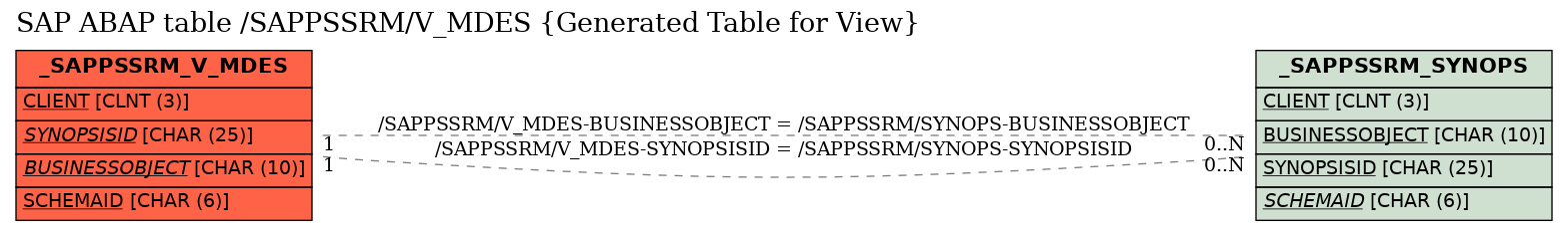 E-R Diagram for table /SAPPSSRM/V_MDES (Generated Table for View)
